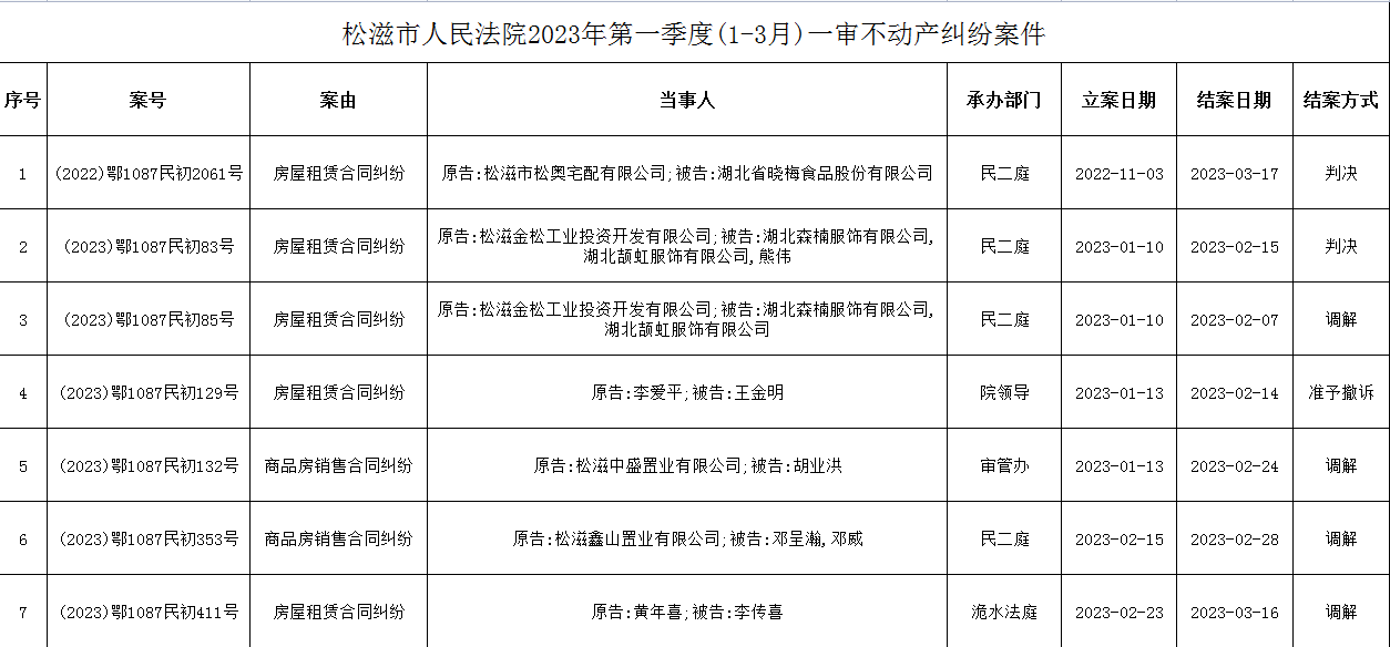 松滋市人民法院2023年第一季度一审不动产纠纷案件明细.png
